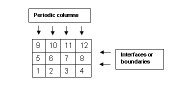 periodic