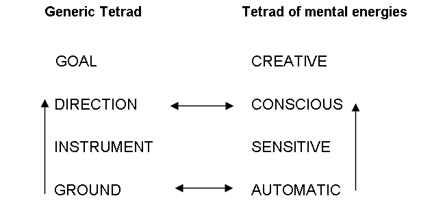 tetrad